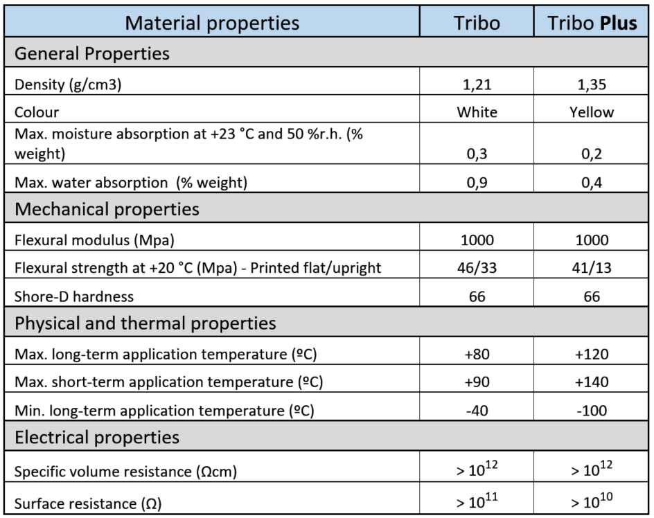 Properties iglidur J260 - Tribo Plus